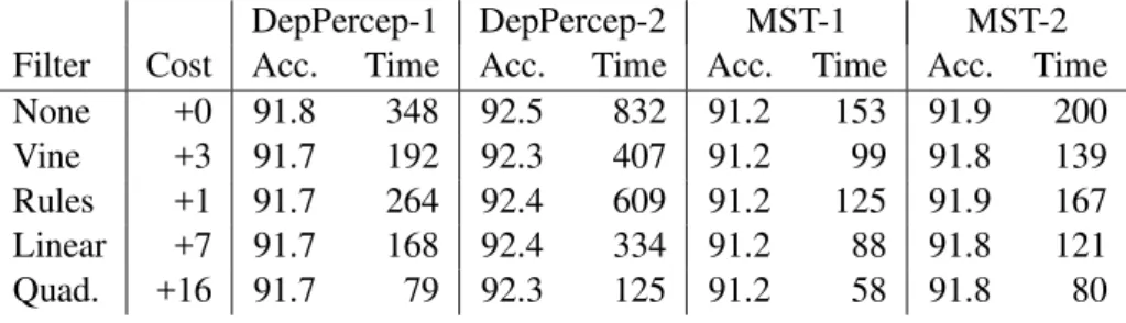 Table 7: The effect of filtering on the speed and accuracy on 1 st and 2 nd -order dependency parsing.