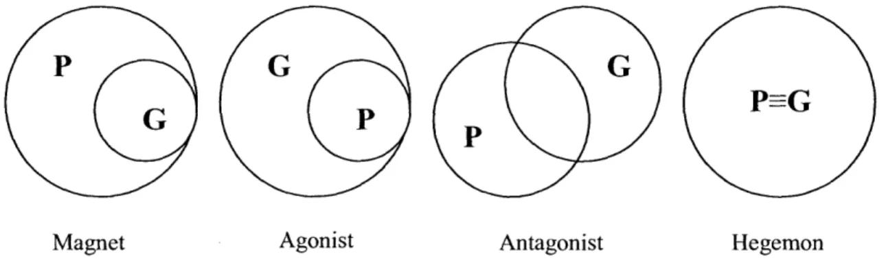 Figure  1:  Venn  diagrams  of party types;  P  = party's voters,  G = voters  of an  ethnic  group