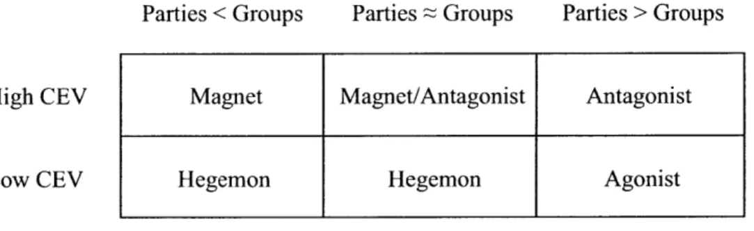 Table  2:  Correspondence  between party  fragmentation,  cross-ethnic  voting,  and party types