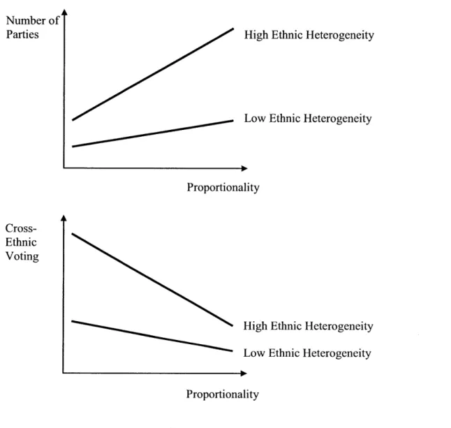 Figure 3:  Hypothesized  interactive  effects  of the independent  on the dependent  variables
