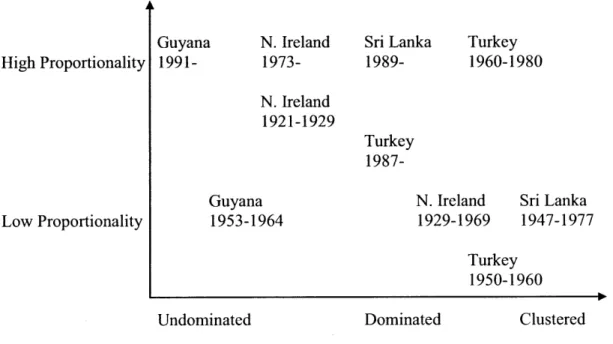 Figure  8:  Case study distribution  by  electoral  proportionality and  demography
