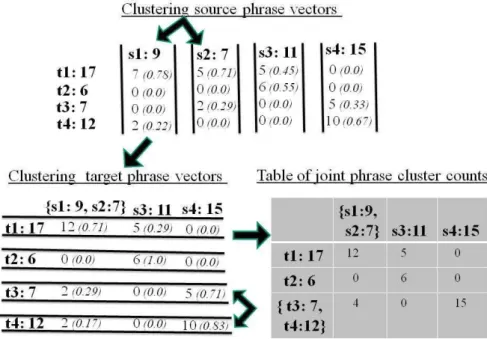 Figure 1: Example of phrase clustering 