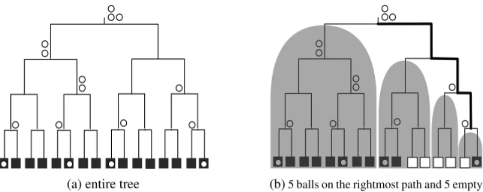 Figure 4: Closer look at a path in a possible configuration 5.2 Part 2 - Bounding the Number of Balls on a Path