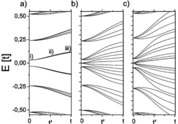 FIG. 3. The evolution of the single-particle spectrum from six independent ribbons with L = 8 to a hexagonal ring structure  spec-trum