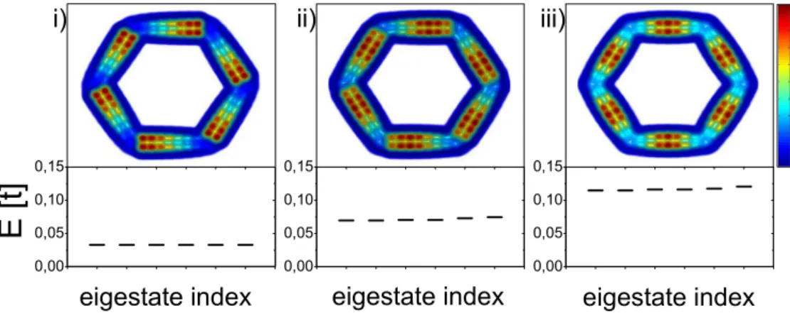 FIG. 5. 共Color online兲 Single-particle spectrum near Fermi level for the thinnest ring structures W = 1 with length L = 8 and L = 4