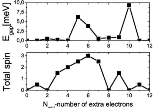 FIG. 8. Lower: the spin phase diagram for electrons occupying the first shell over the Fermi level of the ring structure with L = 8 共192 atoms兲