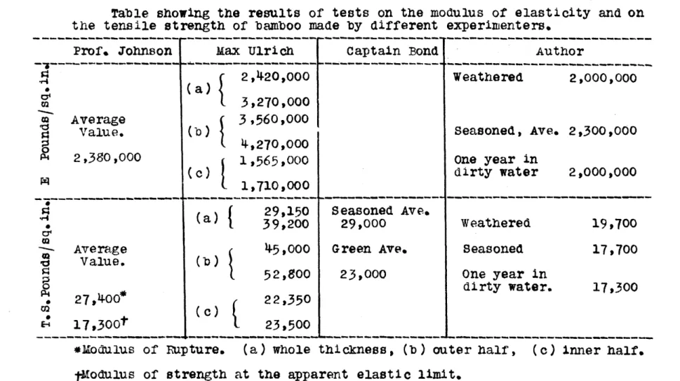 Table  showing  the  results  of  tests  on  the  modulus  of  elasticity  and  on the  tensile  strength of bamboo made by  different  experimenters.