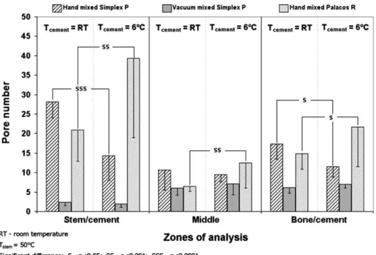 Figure 6 presents the mean pore area distribution across the Simplex P cement mantle. Independently of the mixing method and cement initial temperature, when T stem ¼ 50  C (Table I, Case 5 vs