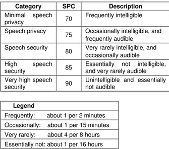 Table 3.  Summary of expected average time intervals be- be-tween intelligibility and audibility lapses for Speech  Pri-vacy Class, SPC, values from 60 to 90