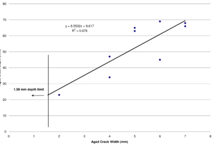 Figure 6 Observation of Crack Depth with Crack Width 