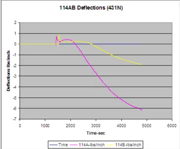 Figure 7. Example of lateral force on FDFG (top  curve) and no lateral force (lower curve) 