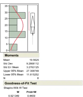 Figure 12. Test of Normal Distribution of Time to  Failure for Steel Stud Walls using the FDFG