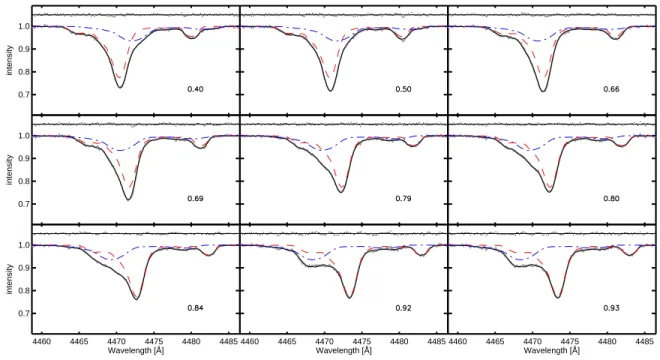 Fig. 6.— Observations of NY Cep outside of eclipses. These panels show spectra of both stars in the NY Cep system in the spectral region around the He I line at 4471 ˚ A and Mg II line at 4481 ˚ A