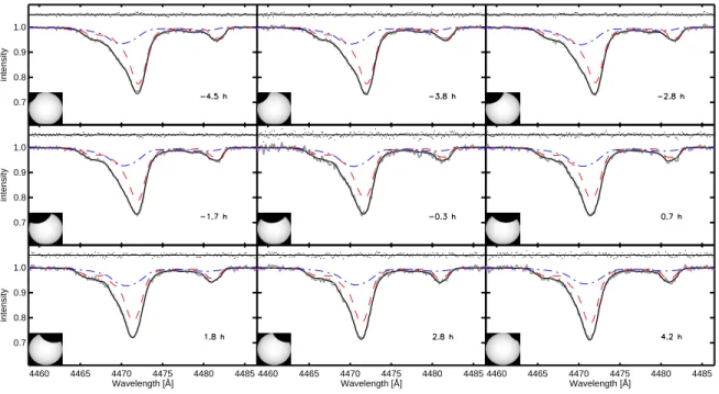 Fig. 7.— Observations of NY Cep during primary eclipse. Similar to Figure 6, but for spectra obtained during primary eclipse.