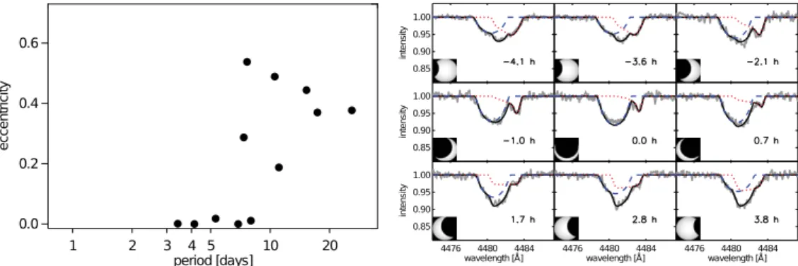 Figure 1. The left panel shows the orbital period and eccentricity of our current sample in the BANANA project