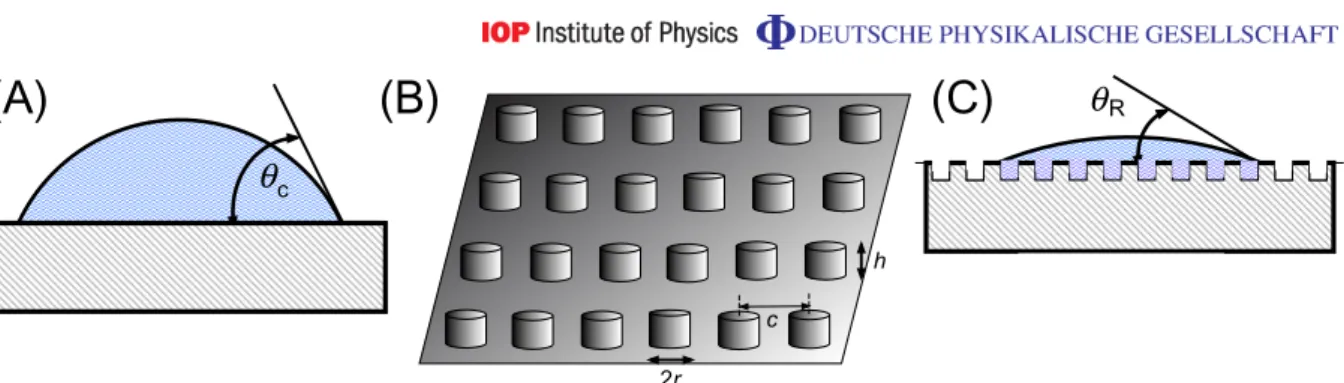Figure 1. Classical Wenzel wetting concepts. (A) The contact angle θ C for a smooth surface