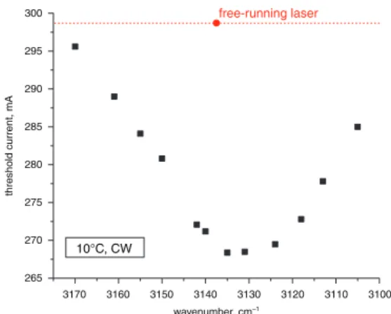 Fig. 2 Variation in ECL threshold current with emission wavenumber in CW operation at 10 8 C (squares); threshold current of free-running laser (no grating) shown for comparison (circle)