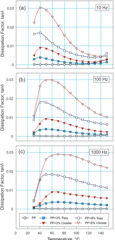 Fig. 7. Temperature dependence of tan of PP-based nanocomposites at selected frequencies.