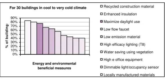 Figure 2. Top ten green measures in warm climate (up) and cold climate (down)  The basic information and baseline model of those buildings were introduced in previous  paper  (Morofsky  and  Cane,  2003;  Zhou  etc.,  2008)