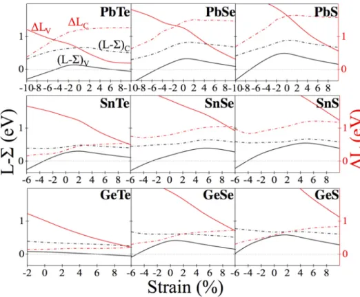 FIG. 3. Valley convergence (L–R) and orbital convergence (DL) as a function of strain for IV-VI thermoelectric semiconductors, which are shown in black and red