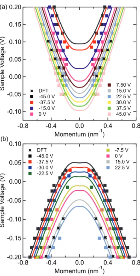 FIG. 4. Experimentally extracted energy versus momentum as a function gate voltage, and theoret- theoret-ical fits