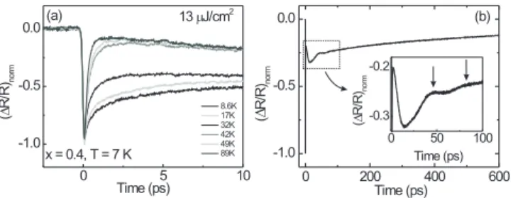 Figure 1: Normalized reflectivity transients ( ∆ R / R) norm at di ﬀ erent absorbed pump fluences (Φ) at 7 K for x = 0.4