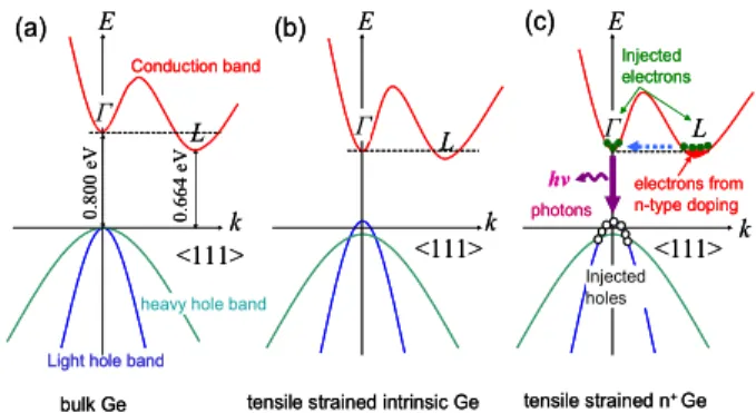 Fig. 1. (a) Schematic band structure of bulk Ge, showing a 136 meV  difference between the direct gap and the indirect gap, (b) the difference  between the direct and the indirect gaps can be decreased by tensile strain,  and (c) the rest of the difference