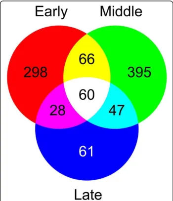 Figure 4 Venn diagram showing overlap between gene lists that show significant changes in transcript abundance during the three major embryo development stages (early, middle and late stages).