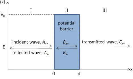 Figure 2. Plane wave incident on a rectangular potential barrier. A portion of the incident wave is  transmitted and the rest is reflected at the potential barrier