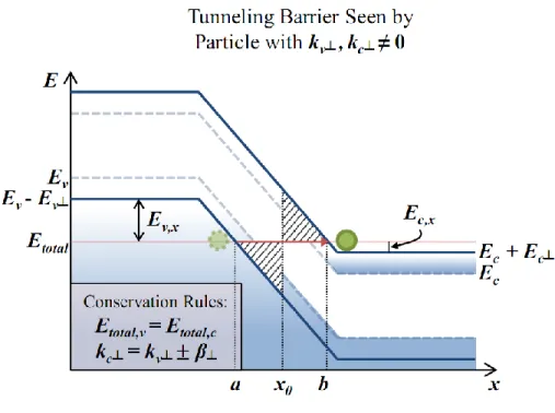 Figure 3. Energy band diagram for a p-n diode with band-to-band tunneling. A particle with nonzero  perpendicular momentum (as defined by momentum oriented within the plane of the junction) tunnels across 