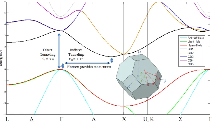 Figure 4. Full band structure of unstrained silicon calculated using [10]. The inset shows the first Brillouin  zone for an FCC lattice with points of high symmetry indicated