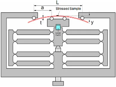 Figure 10. Bending apparatus (not drawn to scale). The load cell shown in the drawing was not implemented