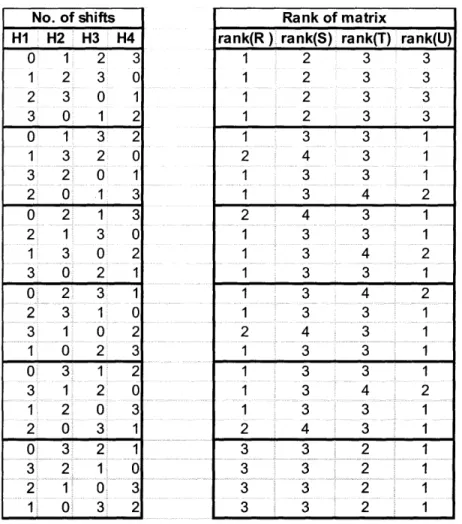 Table 2:  Shifts  and ranks for different  111,  112,  H3  and  114