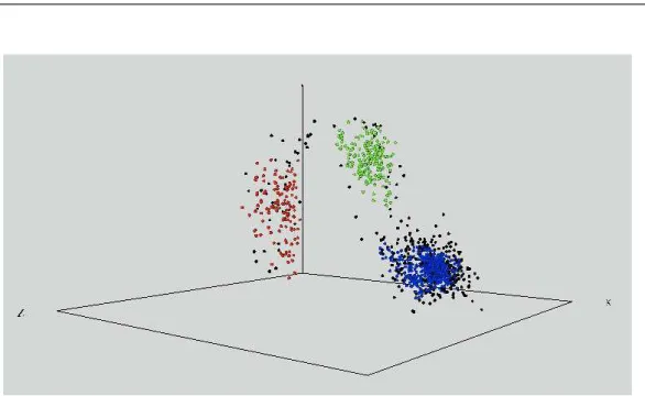 Figure 4. Three-dimensional clustering of the first experiment data set