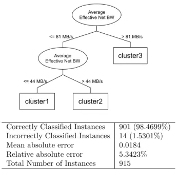 Figure 5. Decision tree generated by the C4.5 algorithm and cross-validation results