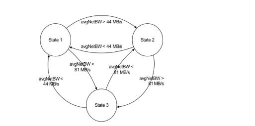 Figure 6. Finite State Machine generated at the end of the first experiment