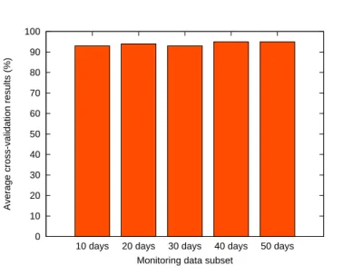 Figure 7. Average cross-validation results