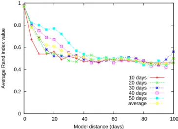 Figure 9. Average Rand index values