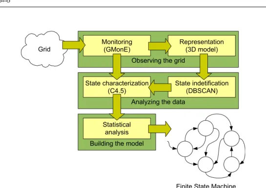 Figure 1. Global behavior model construction phases