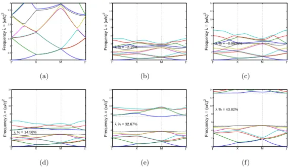 Figure 16: The corresponding band structure (of Figure 15)) and the gap-midgap ratio between λ 7 TM and λ 8 TM in the square lattice.