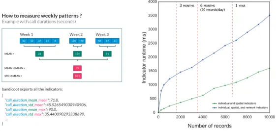 Figure 1: (a) Weekly aggregation of bandicoot’s behavioral indicators. (b) bandicoot’s run- run-time as a function of the number of records (single core) with and without network indicators