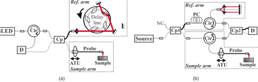 Fig. 2 共a兲 TD-OCT and 共b兲 SS-OCT setups. SLED superluminescent diode; Cir circulator; Cp coupler; PC polarization controller; and D balanced detection; NC not connected; ATU artery testing unit 共pullback and rotation device兲.