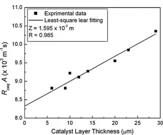Fig. 7. A best linear fitting to the expermental data of R ceq A (i.e., Z/D ceq ).