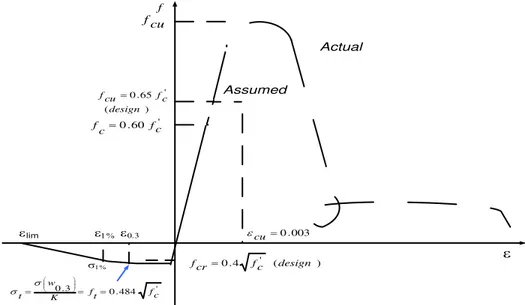 Figure 2. Assumed tensile and compressive behavior of UHPFRC for design 