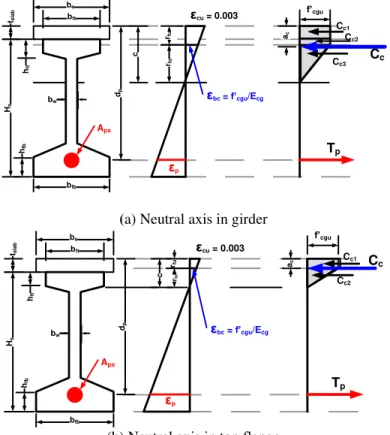 Figure 3. Strain and stress distribution at ULS of flexural action in UHPFRC girders 