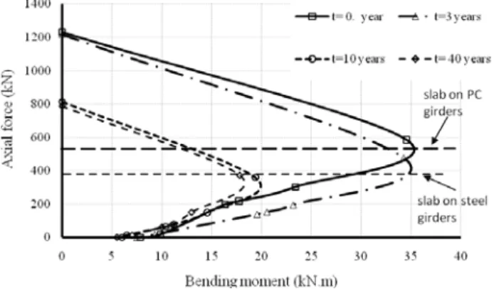 Figure 10. Interaction diagram for RC bridge column at different corrosion stages. 