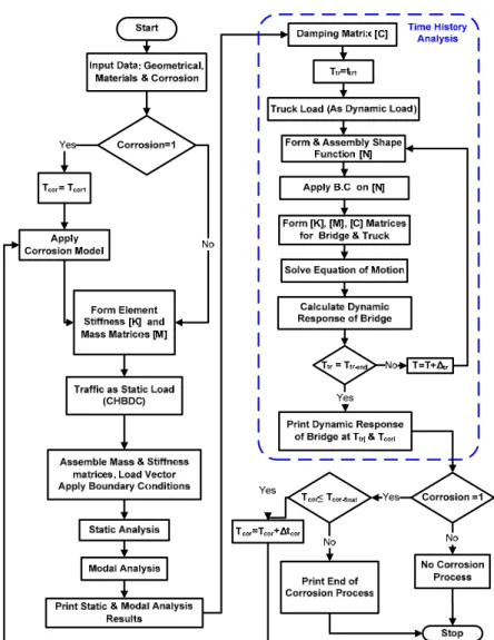 Figure 1. Proposed model for combined effects of traffic and corrosion loads. 