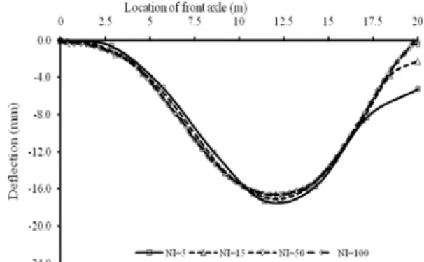 Figure 4. Mid-span deflection of BOTC compared to  SSB under truck load. 