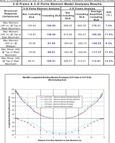 Table 1: Comparison of the 2-D frame &amp; 3-D finite element model analyses results 