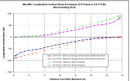 Figure 8.  Max/min longitudinal vertical shear envelopes (2-D frame &amp; 3-D F.E.M.) 